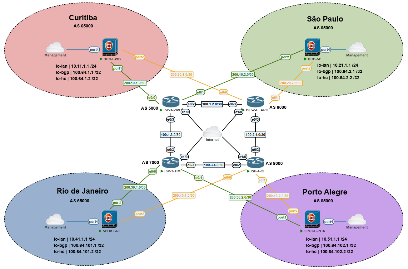 Dual-hub SD-WAN ADVPN topology